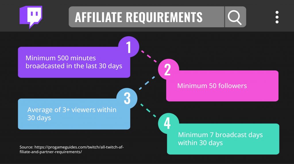 Infographic listing affiliate requirements.