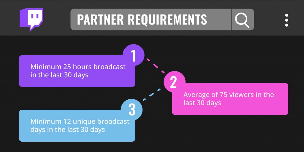 Infographic listing partner requirements.