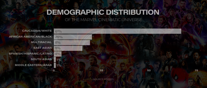 Demographic Distribution of the MCU
61 per cent of characters are white, 20 per cent are black, 8 per cent are multiracial, 5 per cent are East Asian, 4 per cent are Spanish/Hispanic/Latino, 1 per cent are South Asian, and 1 per cent are Middle Eastern/Arab.