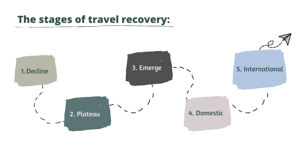 The stages of travel recovery graphic. / CHLOE POMMER