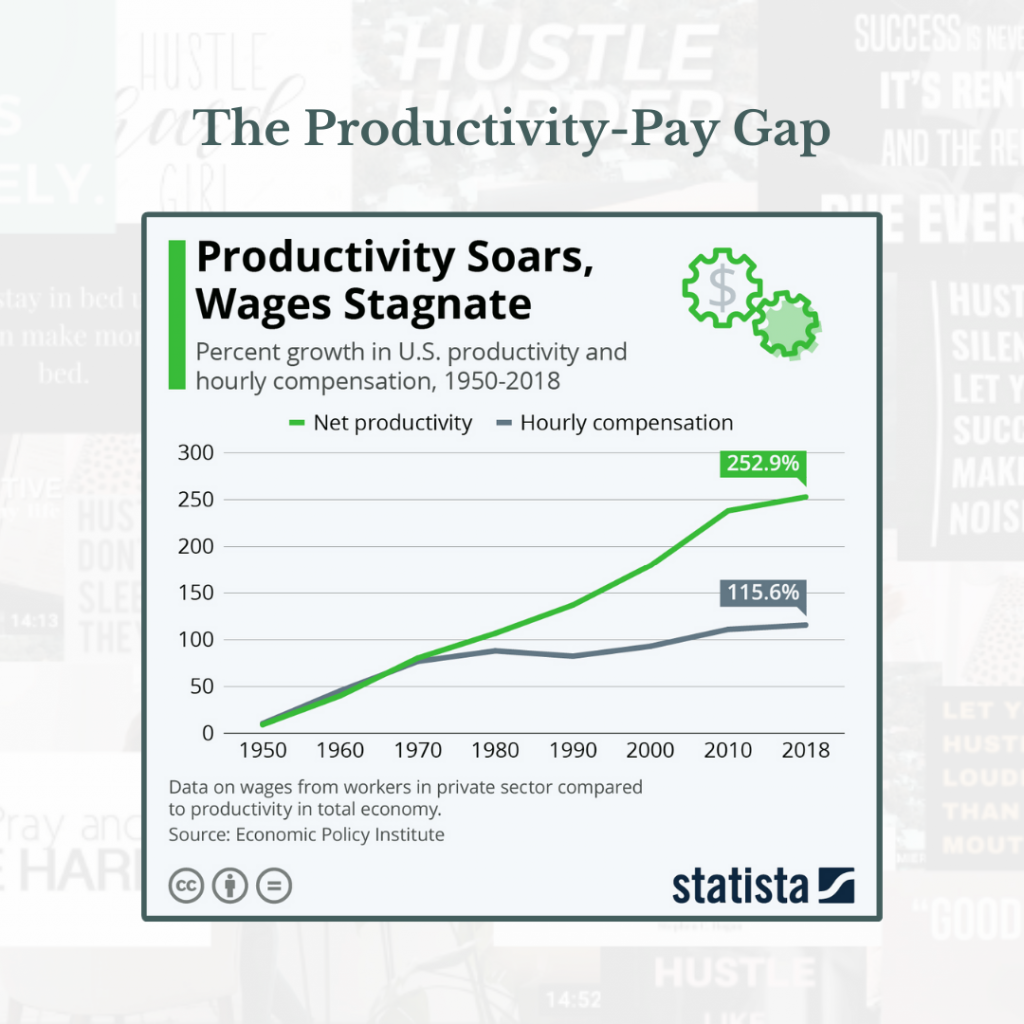 A graph of the productivity-pay gap from 1950 to 2018.