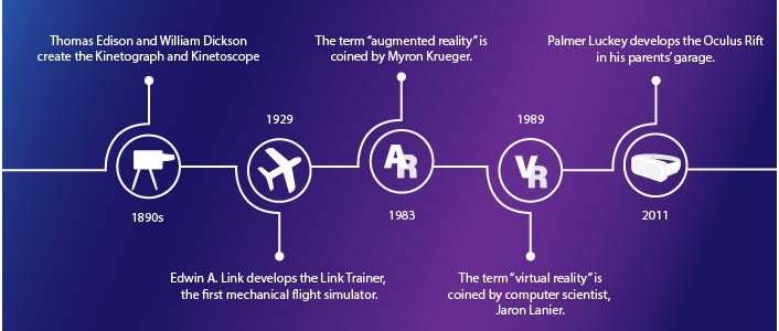 A simple timeline showing the history of VR