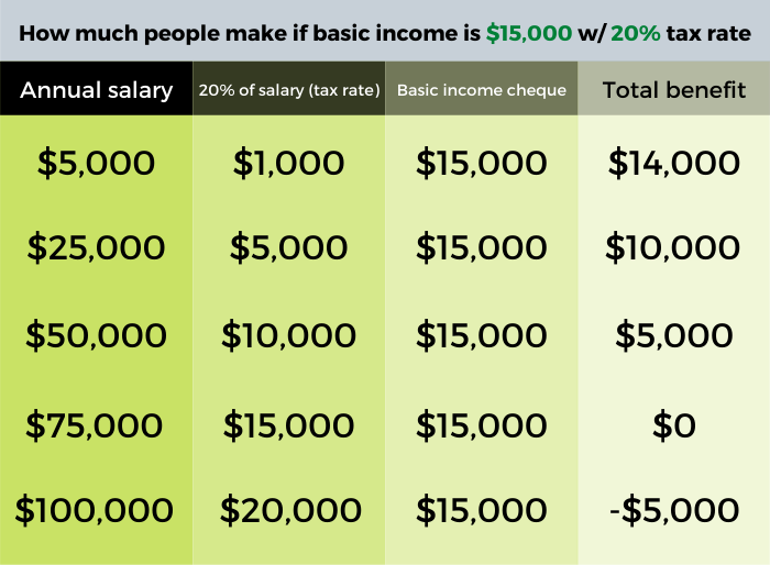 How much people make if basic income is fifteen thousand dollars with a twenty per cent tax rate.