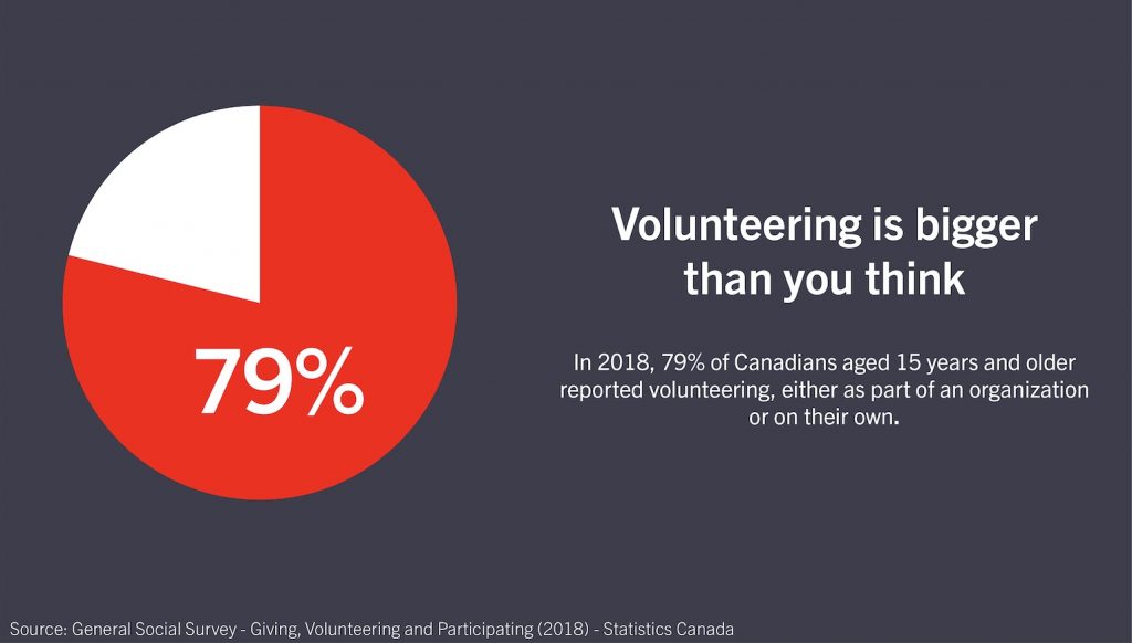 Volunteering is bigger than you think. In 2018, Statistics Canada conducted the General Social Survey: Giving, Volunteering and found that “79% of Canadians aged 15 years and older reported volunteering, either as part of an organization or on their own without the involvement of a group.” 